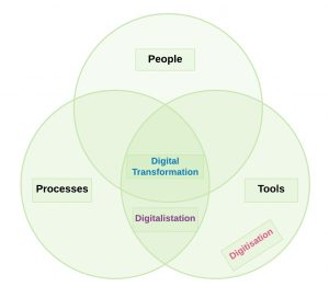 Process Of Digital Transformation
