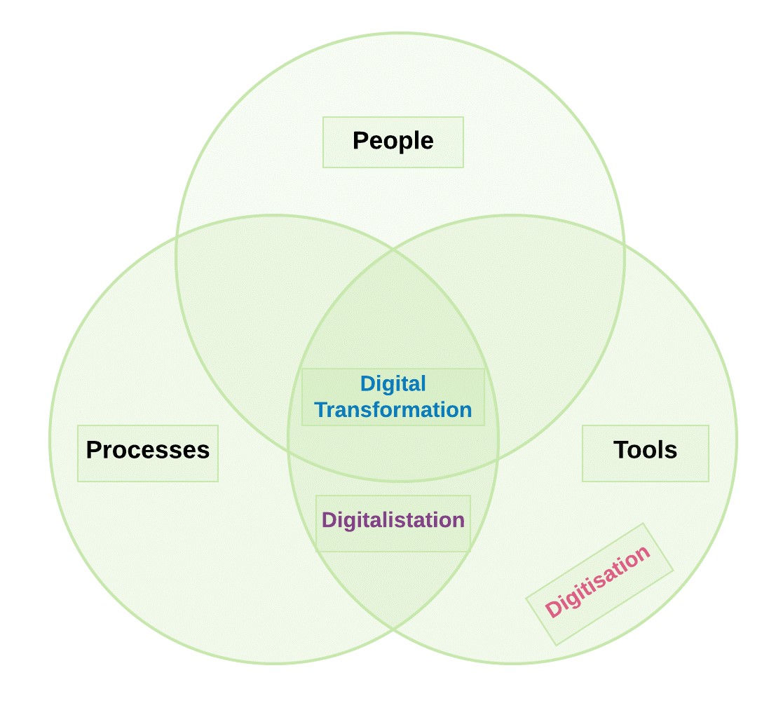 Process Of Digital Transformation